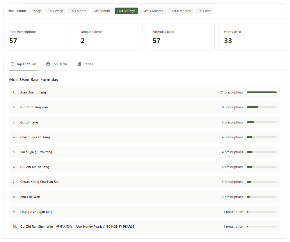 Clinical data analytics dashboard
